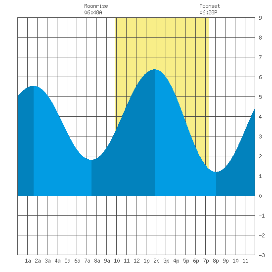 Morzhovoi Bay tide chart for Tuesday, October 29, 2024