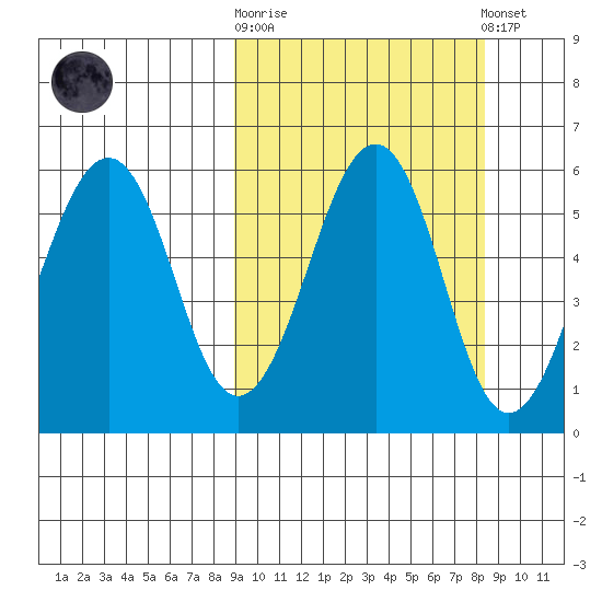 Morzhovoi Bay tide chart for Wednesday, October 2, 2024