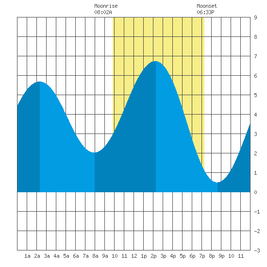Morzhovoi Bay tide chart for Wednesday, October 30, 2024