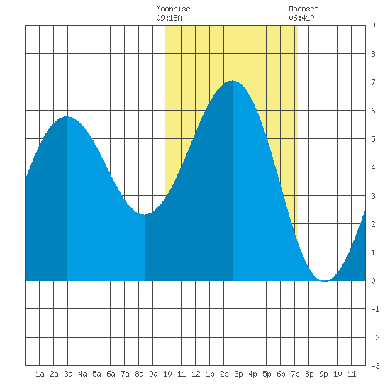 Morzhovoi Bay tide chart for Thursday, October 31, 2024