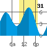 Morzhovoi Bay tide chart for Thursday, October 31, 2024