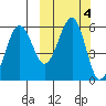Morzhovoi Bay tide chart for Friday, October 4, 2024
