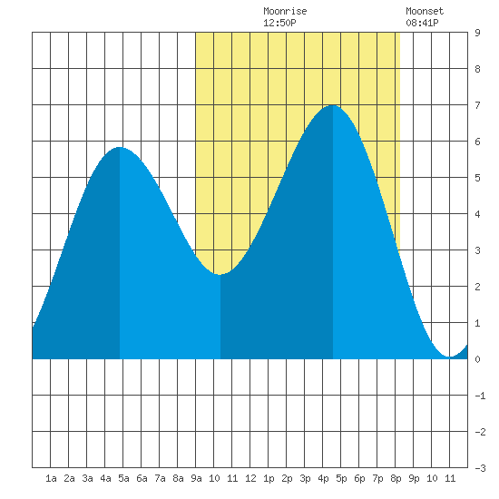 Morzhovoi Bay tide chart for Saturday, October 5, 2024