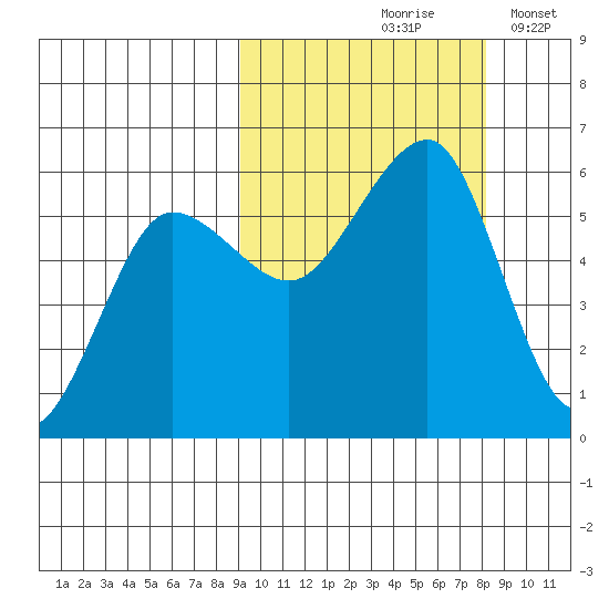 Morzhovoi Bay tide chart for Monday, October 7, 2024