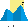 Morzhovoi Bay tide chart for Monday, October 7, 2024