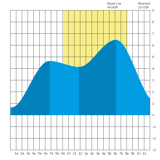 Morzhovoi Bay tide chart for Tuesday, October 8, 2024