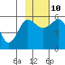Morzhovoi Bay tide chart for Sunday, November 10, 2024