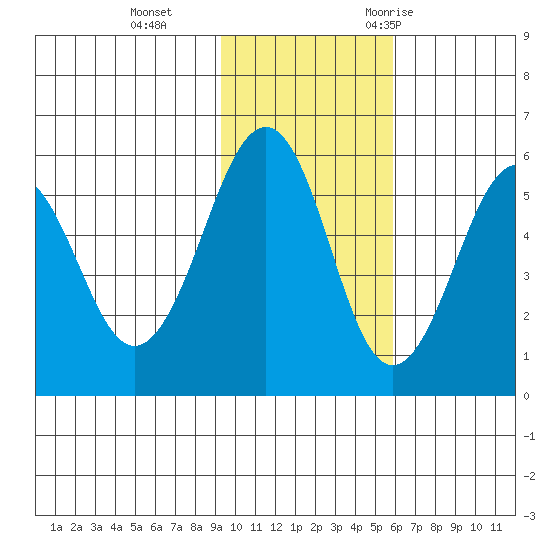 Morzhovoi Bay tide chart for Tuesday, November 12, 2024