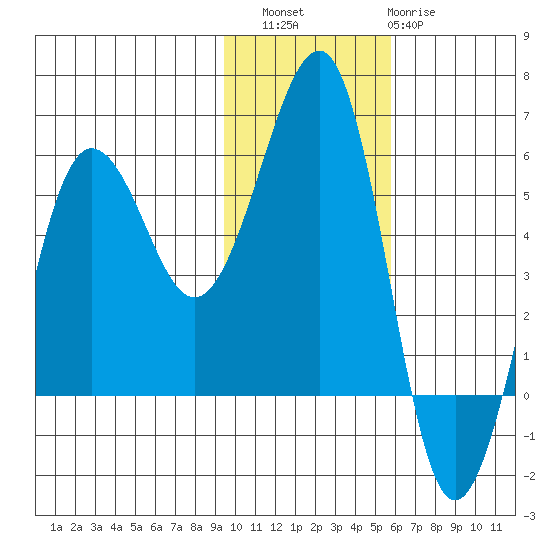 Morzhovoi Bay tide chart for Saturday, November 16, 2024
