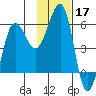 Morzhovoi Bay tide chart for Sunday, November 17, 2024