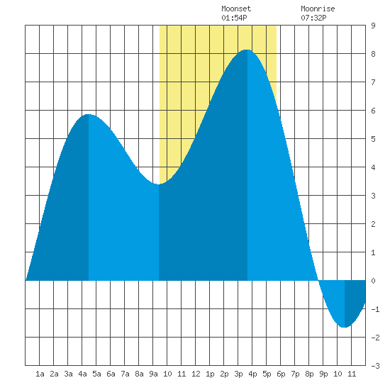 Morzhovoi Bay tide chart for Monday, November 18, 2024