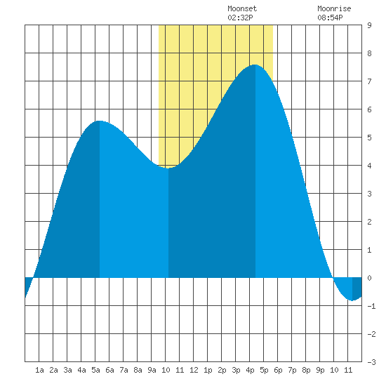 Morzhovoi Bay tide chart for Tuesday, November 19, 2024