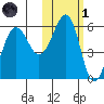Morzhovoi Bay tide chart for Friday, November 1, 2024