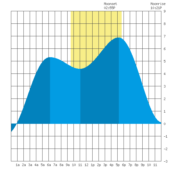 Morzhovoi Bay tide chart for Wednesday, November 20, 2024