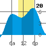 Morzhovoi Bay tide chart for Wednesday, November 20, 2024