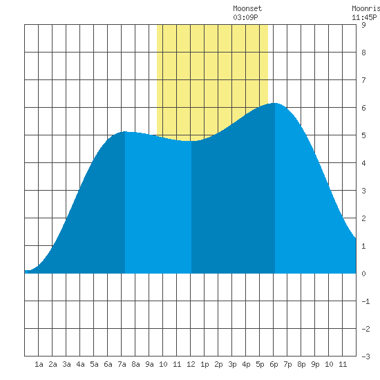 Morzhovoi Bay tide chart for Thursday, November 21, 2024