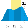 Morzhovoi Bay tide chart for Thursday, November 21, 2024