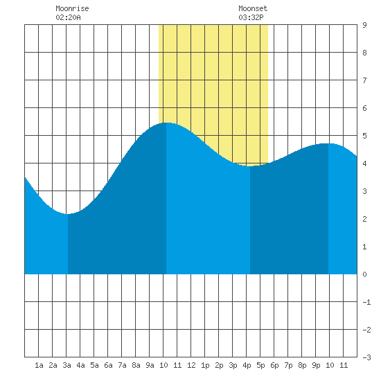 Morzhovoi Bay tide chart for Sunday, November 24, 2024
