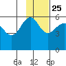 Morzhovoi Bay tide chart for Monday, November 25, 2024