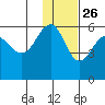Morzhovoi Bay tide chart for Tuesday, November 26, 2024