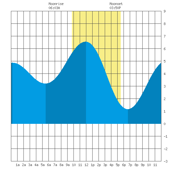 Morzhovoi Bay tide chart for Wednesday, November 27, 2024