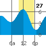 Morzhovoi Bay tide chart for Wednesday, November 27, 2024