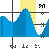 Morzhovoi Bay tide chart for Thursday, November 28, 2024