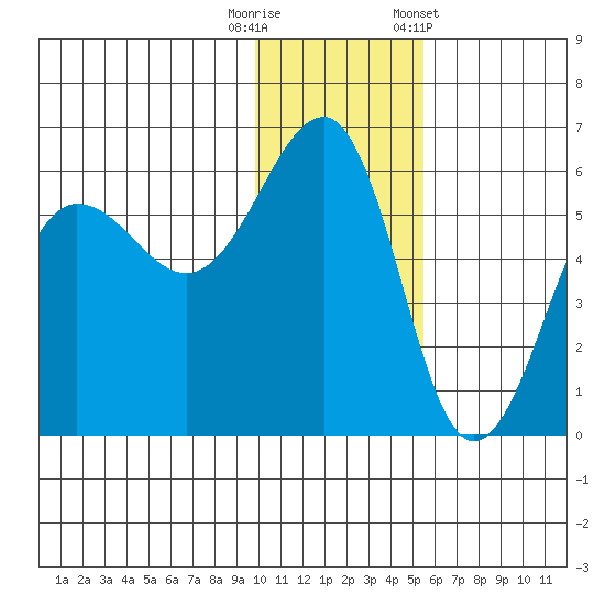 Morzhovoi Bay tide chart for Friday, November 29, 2024