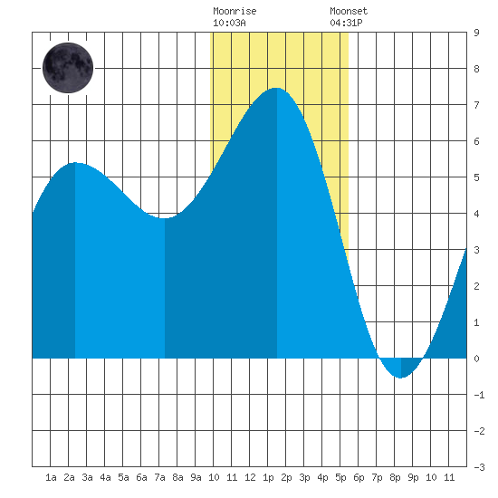 Morzhovoi Bay tide chart for Saturday, November 30, 2024