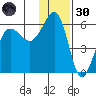 Morzhovoi Bay tide chart for Saturday, November 30, 2024