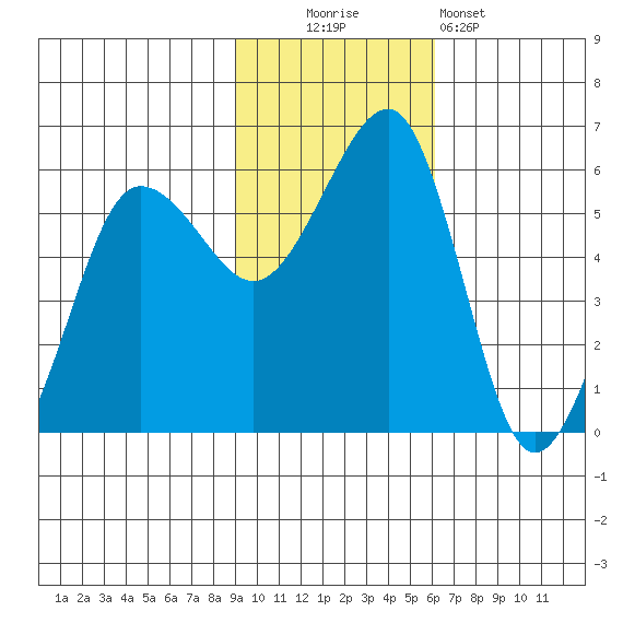 Morzhovoi Bay tide chart for Sunday, November 3, 2024