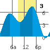 Morzhovoi Bay tide chart for Sunday, November 3, 2024