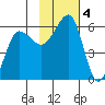 Morzhovoi Bay tide chart for Monday, November 4, 2024