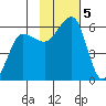 Morzhovoi Bay tide chart for Tuesday, November 5, 2024