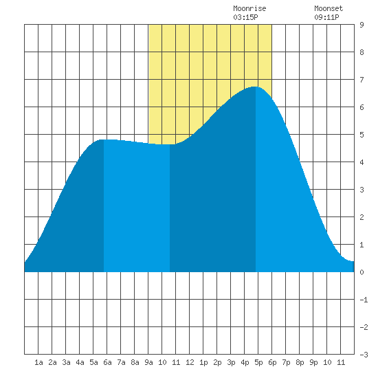 Morzhovoi Bay tide chart for Wednesday, November 6, 2024