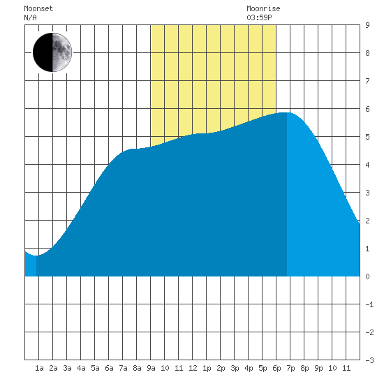 Morzhovoi Bay tide chart for Friday, November 8, 2024