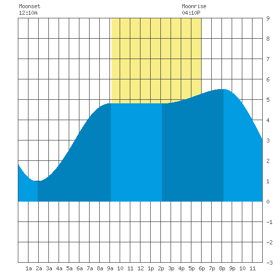 Morzhovoi Bay tide chart for Saturday, November 9, 2024