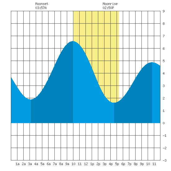 Morzhovoi Bay tide chart for Tuesday, December 10, 2024