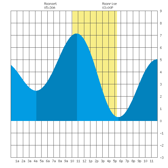 Morzhovoi Bay tide chart for Wednesday, December 11, 2024