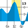 Morzhovoi Bay tide chart for Friday, December 13, 2024