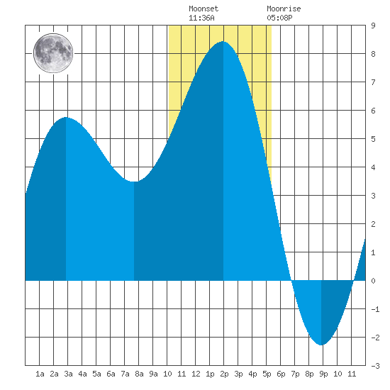 Morzhovoi Bay tide chart for Sunday, December 15, 2024