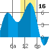 Morzhovoi Bay tide chart for Monday, December 16, 2024