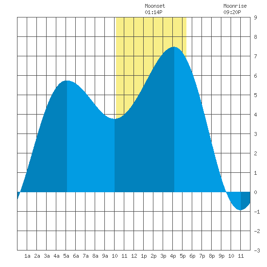 Morzhovoi Bay tide chart for Wednesday, December 18, 2024