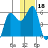 Morzhovoi Bay tide chart for Wednesday, December 18, 2024