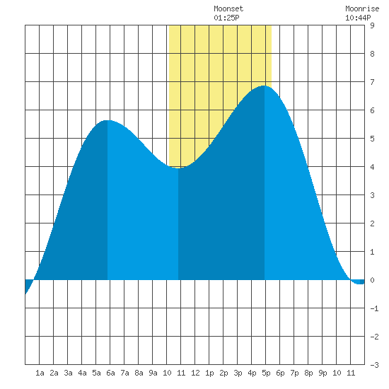 Morzhovoi Bay tide chart for Thursday, December 19, 2024
