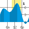 Morzhovoi Bay tide chart for Sunday, December 1, 2024