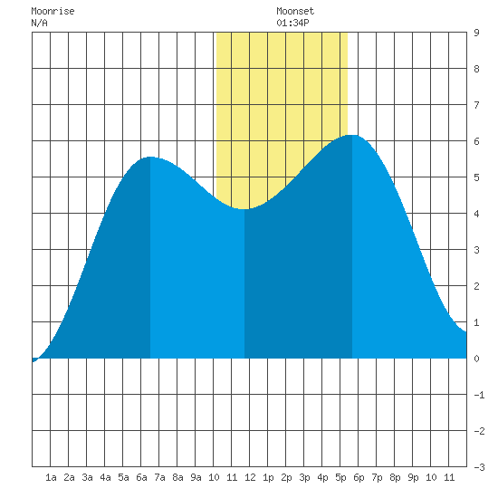 Morzhovoi Bay tide chart for Friday, December 20, 2024
