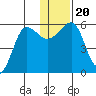 Morzhovoi Bay tide chart for Friday, December 20, 2024