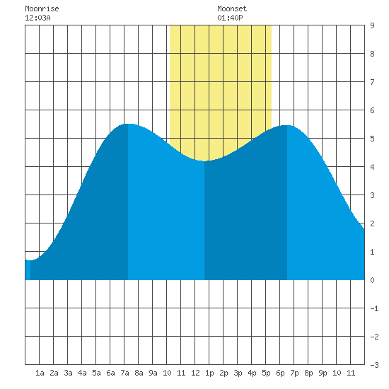 Morzhovoi Bay tide chart for Saturday, December 21, 2024