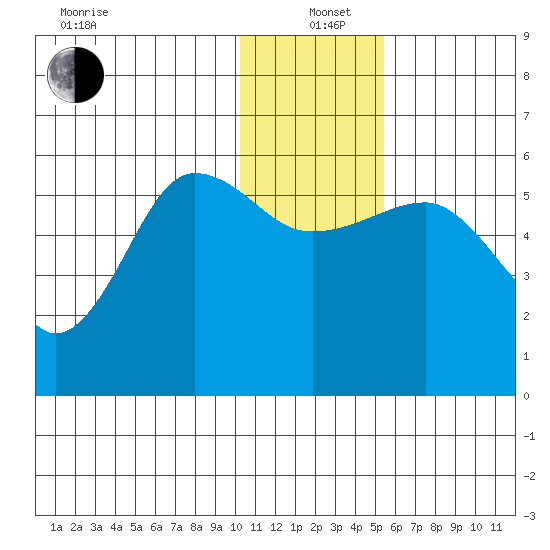 Morzhovoi Bay tide chart for Sunday, December 22, 2024